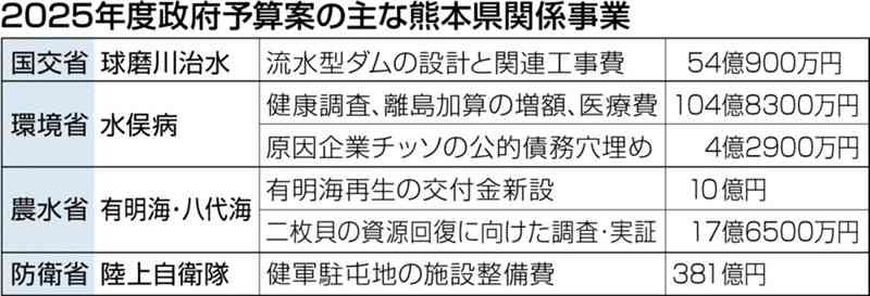 2025年度の政府予算案　熊本県関係の主な事業は…　有明海再生、流水型ダム、水俣病対策に西部方面隊司令部の地下化も