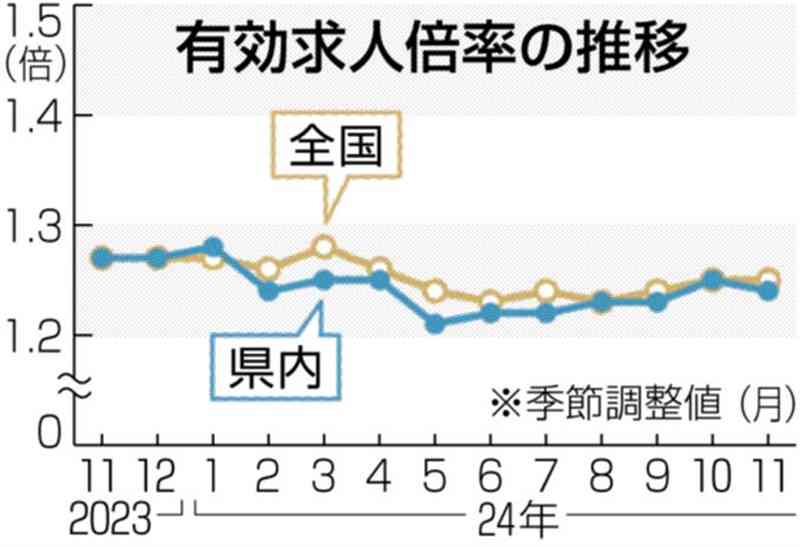 11月の熊本県内求人倍率、1・24倍　6カ月ぶりに下落