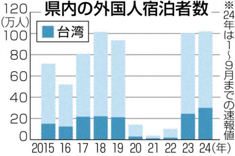 熊本の外国人宿泊者、過去最多　24年1～9月101万8千人　定期路線増加「台湾」最多