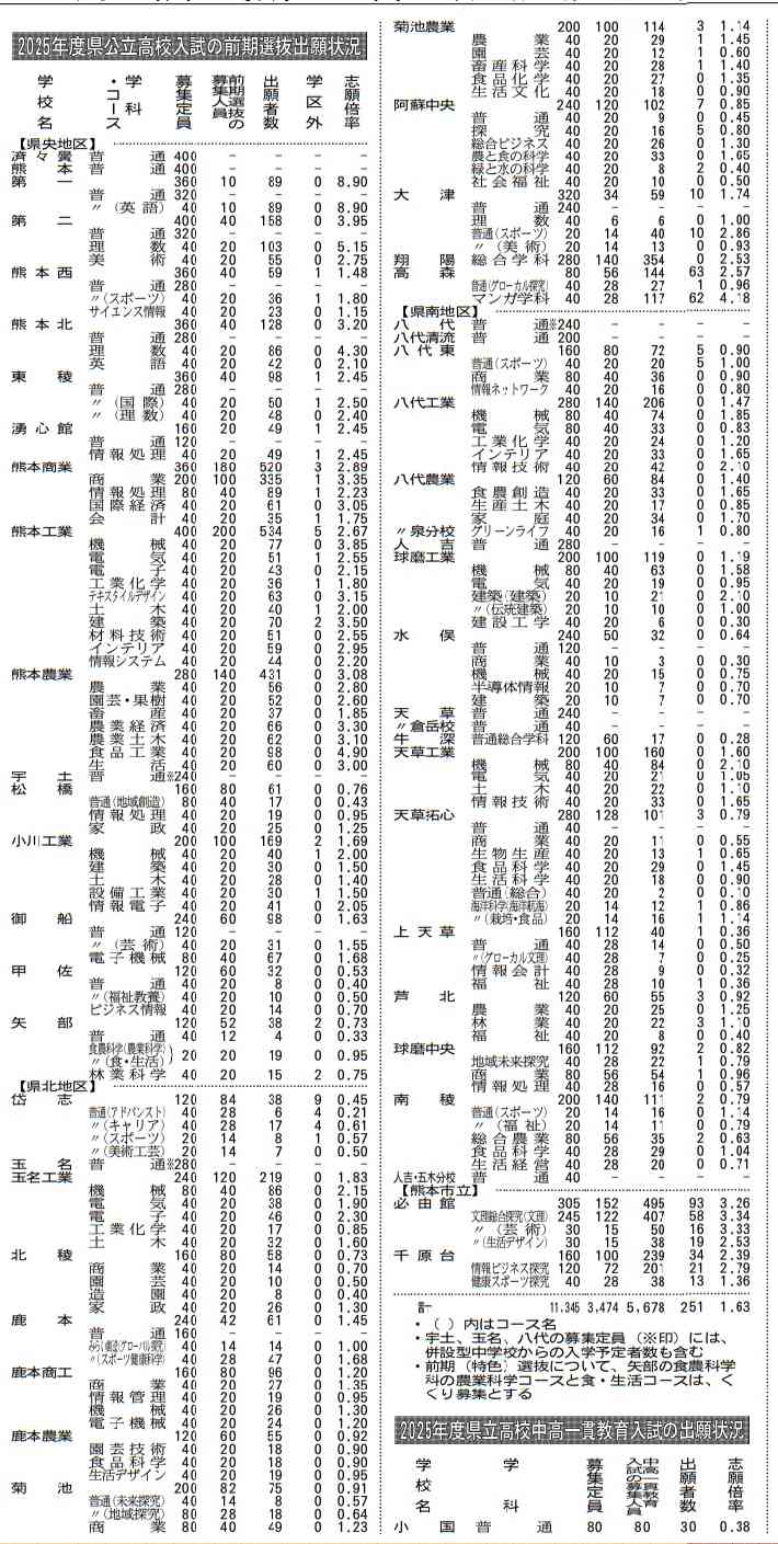 県公立高入試前期、平均倍率1・63倍　願書受け付け締め切る