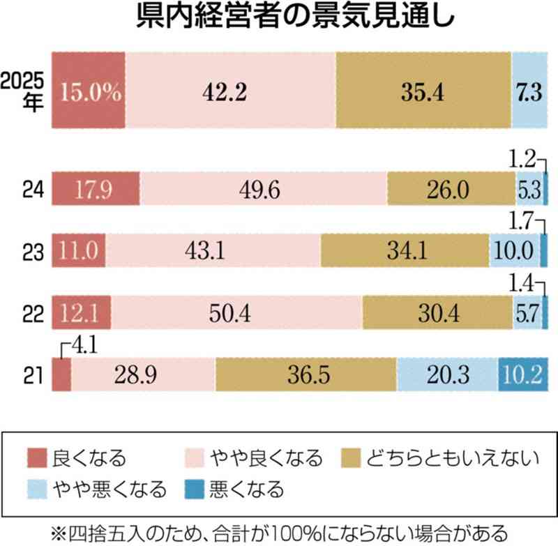 「景気良くなる」57%　熊本県内の経営者意識調査、25年見通し　前年比10ポイント減　TSMC効果に期待