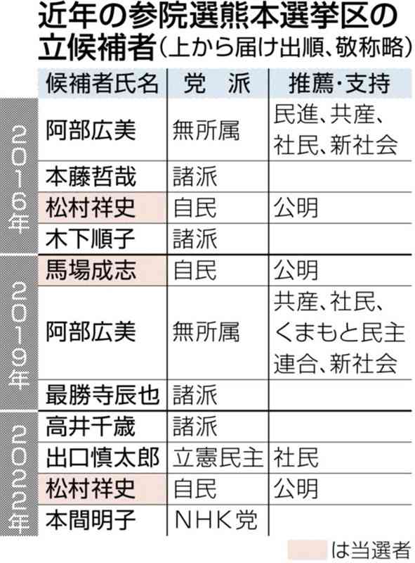 参院選、動き出す熊本県内各党　自民、3選めざす馬場氏　野党、候補者一本化探る