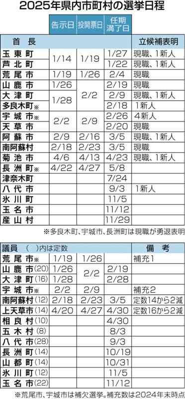 熊本県内17市町村で首長選　2025年　議員選は11市町村予定