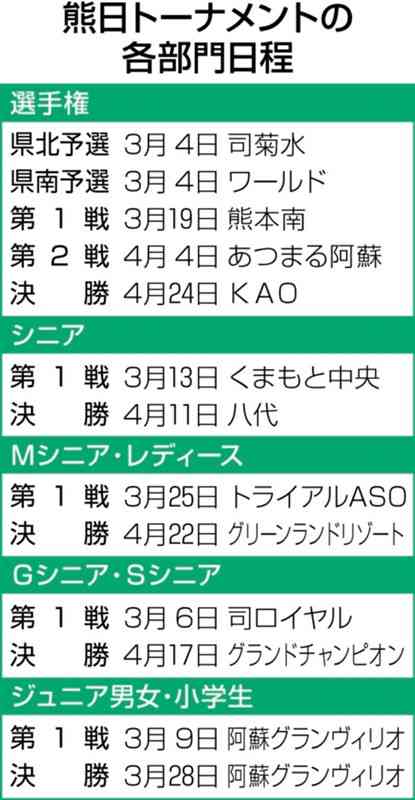 熊日トーナメントゴルフ、3月4日から熱戦　選手権の部など9部門　1月10日から出場受け付け