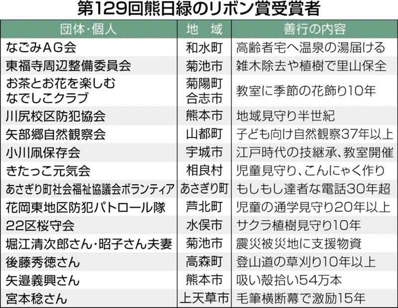 第129回「熊日緑のリボン賞」、10団体4個人に決定　社会奉仕や環境美化たたえる