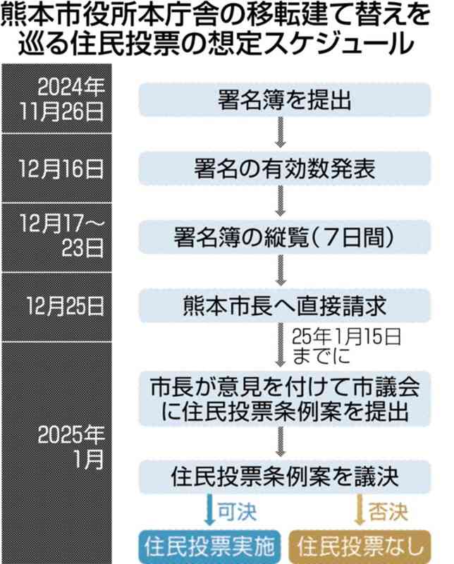 【独自】住民投票条例案に「反対意見」　大西熊本市長が最終調整　市庁舎の移転建て替えで議会提出へ