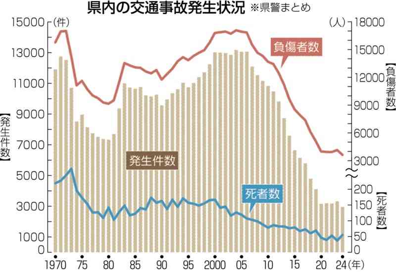 2024年県内の交通事故死55人、2年ぶり増加　人身事故件数、負傷者は減少