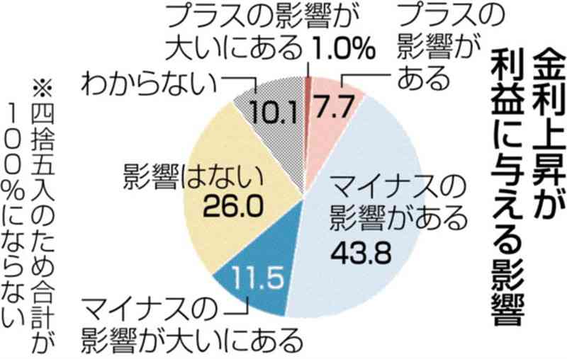 金利上昇「マイナスの影響」が半数超　熊本県内の経営者意識調査　借入金返済の負担増を懸念