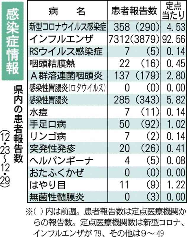 熊本のインフル患者、12月最終週は過去最多　前週比1・9倍　大流行示す「警報レベル」続く