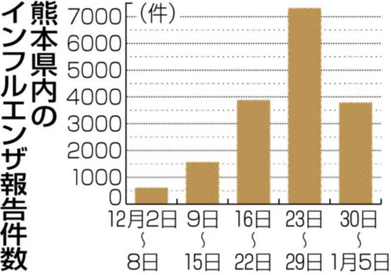 熊本のインフル患者、12月最終週は過去最多　前週比1・9倍　大流行示す「警報レベル」続く