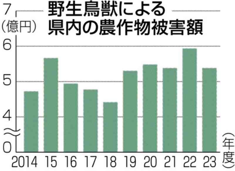 熊本県内の農作物の鳥獣被害は5億3千万円　23年度、2年ぶり減少　イノシシやシカは被害増、鳥類は減