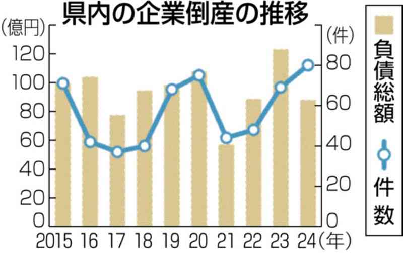 熊本県内の企業倒産、24年は80件　過去10年で最多　ゼロゼロ融資返済、物価高響く