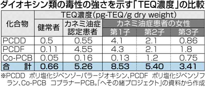 胎児期にダイオキシン類高濃度汚染　「カネミ油症」認定患者の子　民間プロジェクトが調査