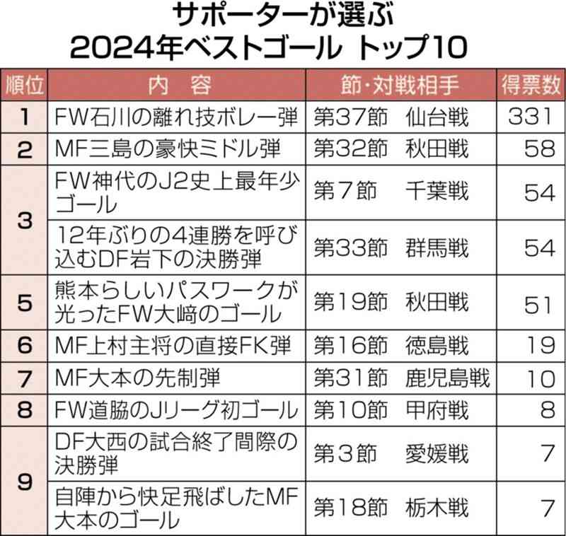 ロアッソサポーターの心に残る「ベストゴール」は？　2024年シーズン　熊日アンケート【トップ10発表】