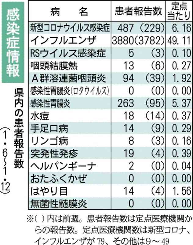 熊本県内でインフル「警報」続く　新型コロナ、感染性胃腸炎も増加　救急外来の逼迫予想も