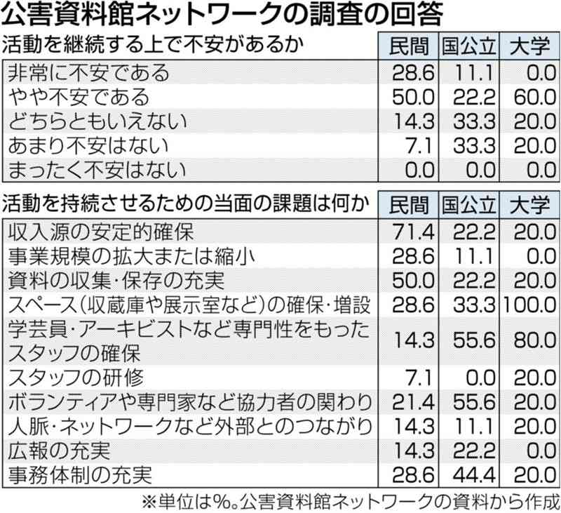 公害伝承・資料保存に8割「不安」　民間の公害資料館　収入確保に課題　資料館ネットワーク調査