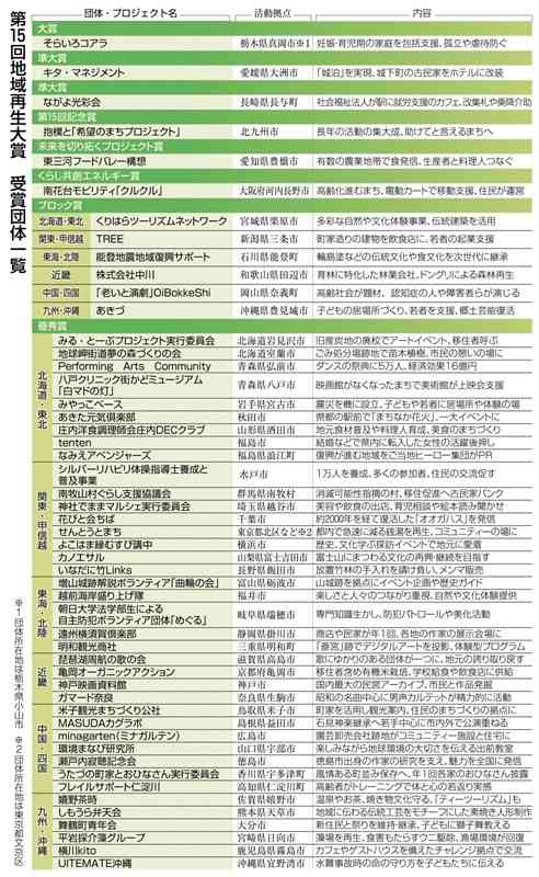 地域再生大賞、天草市「しもうら弁天会」が優秀賞　土玩具を制作、都市部若者の研修受け入れも