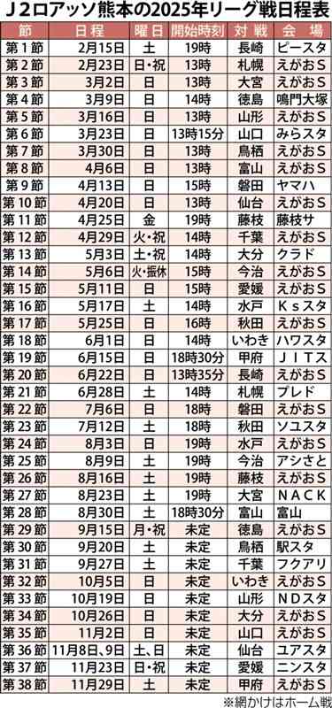 　▽えがおS＝えがお健康スタジアム▽ピースタ＝PEACE　STADIUM　Connected　by　Softbank▽鳴門大塚＝鳴門・大塚スポーツパーク　ポカリスエットスタジアム▽みらスタ＝維新みらいふスタジアム▽ヤマハ＝ヤマハスタジアム▽藤枝サ＝藤枝総合運動公園サッカー場▽クラド＝クラサスドーム大分▽Ksスタ＝ケーズデンキスタジアム水戸▽ハワスタ＝ハワイアンズスタジアムいわき▽JITス＝JITリサイクルインクスタジアム▽プレド＝大和ハウスプレミストドーム▽ソユスタ＝ソユースタジアム▽アシさと＝アシックス里山スタジアム▽NACK＝NACK5スタジアム大宮▽富山＝富山県総合運動公園陸上競技場▽駅スタ＝駅前不動産スタジアム▽フクアリ＝フクダ電子アリーナ▽NDスタ＝NDソフトスタジアム山形▽ユアスタ＝ユアテックスタジアム仙台▽ニンスタ＝ニンジニアスタジアム