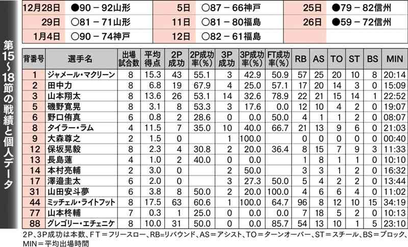 ゴール下の2選手好調　特集・熊本ヴォルターズ2024―25【データで読み解く】