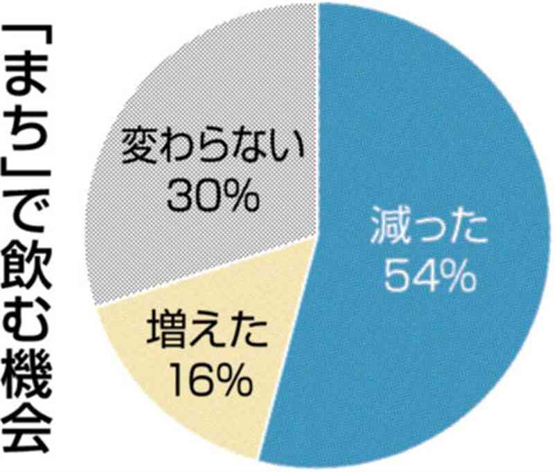 【電子版先行】最近、まちで飲んでる？　熊日S編アンケート　今どき熊本「乾杯」事情を調査　コロナ禍前と比べると…