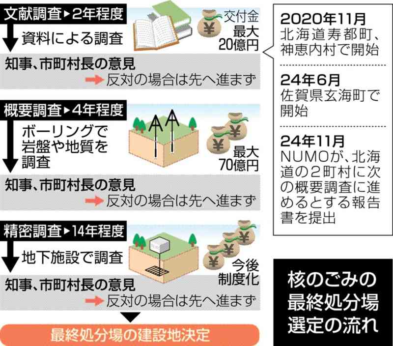 【核のごみ どこへ㊦】処分地調査に根強い反対　佐賀、北海道の3自治体に続く挙手なし