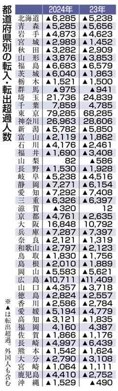 都道府県別の転入・転出超過人数