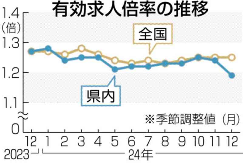 12月の熊本県内求人倍率、1・19倍　2カ月連続で低下