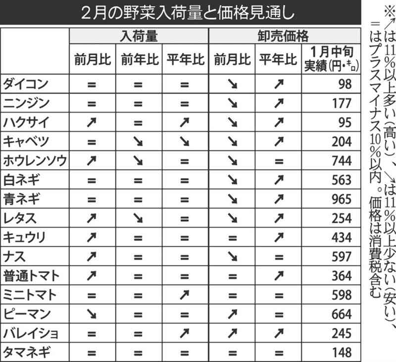 2月の野菜価格、前月下回る見込み　九州農政局