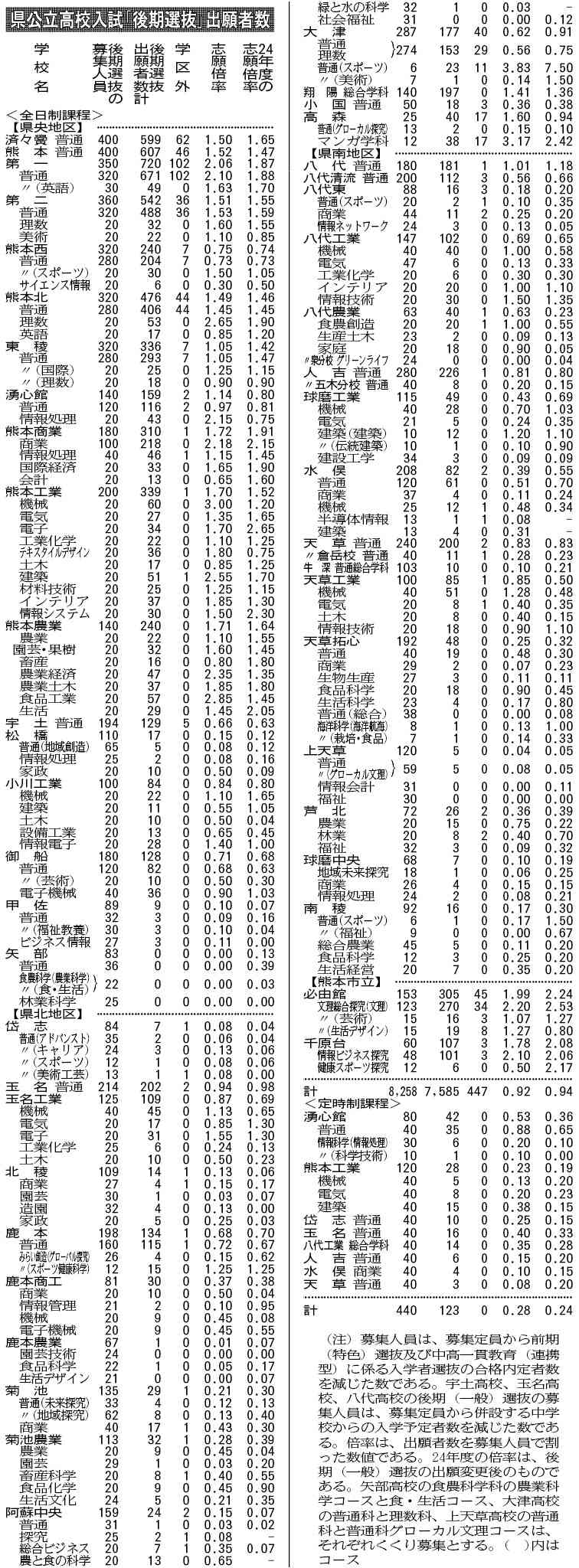 熊本県内公立高の後期選抜、全日制が平均0・92倍　最高は第一の2・06倍