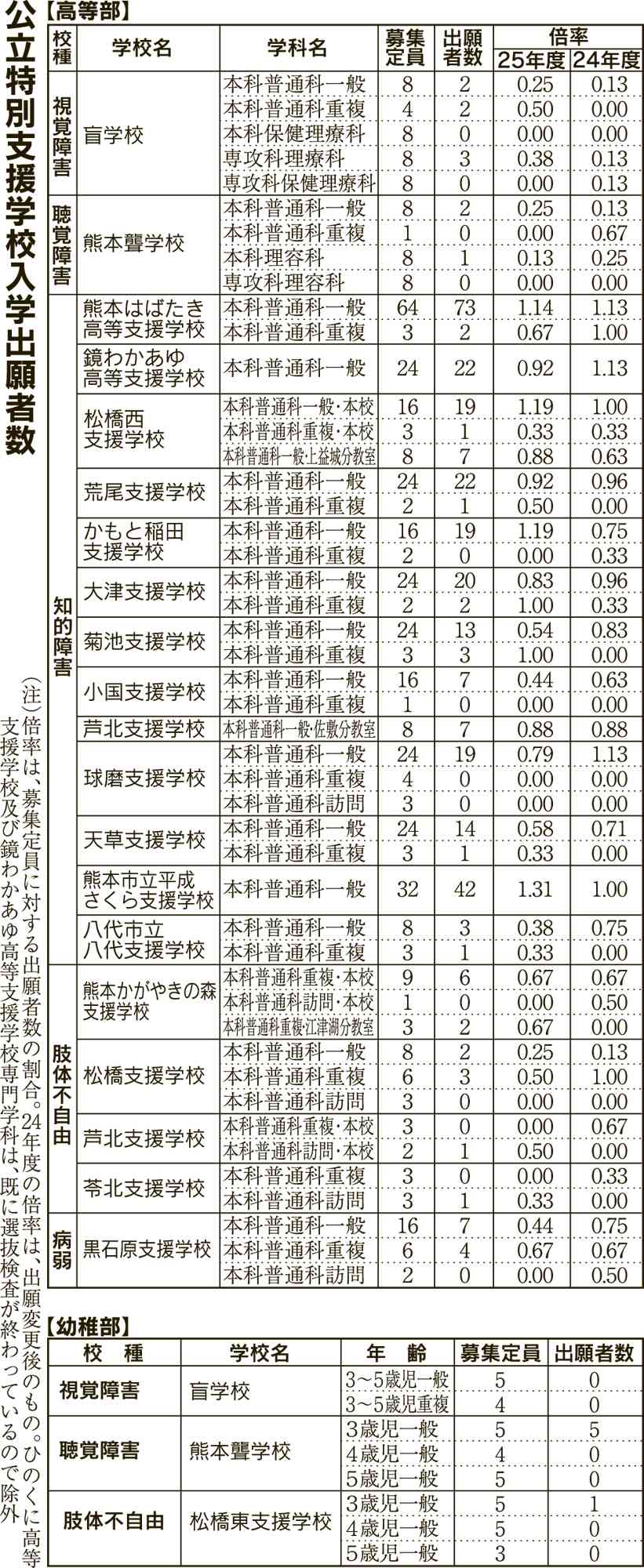 熊本県内公立高の後期選抜、全日制が平均0・92倍　最高は第一の2・06倍