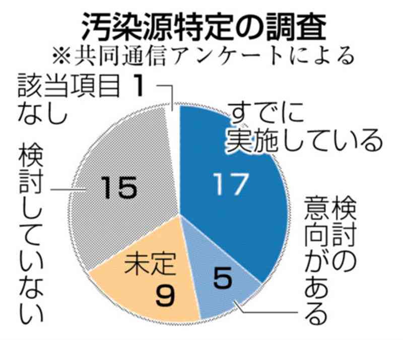 PFAS、22道府県が汚染源「調査」　全国アンケート　熊本は「未定」