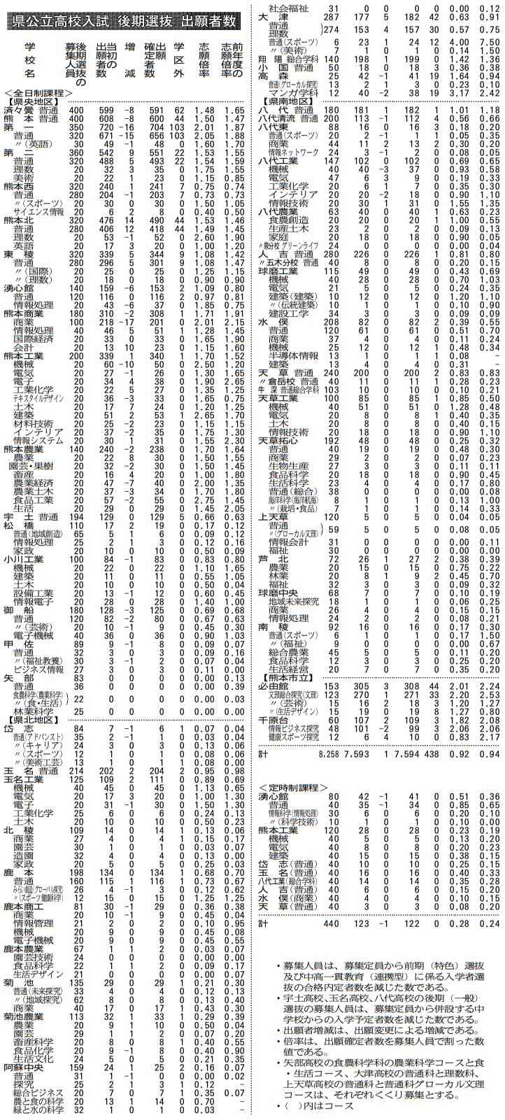 270人出願変更　熊本県公立高入試　2025年度後期選抜