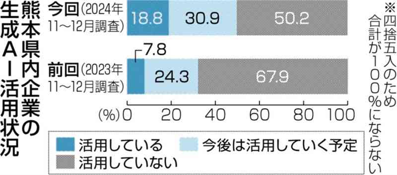 生成AI「活用」18%　前年の2倍超に　熊本県内の経営者意識調査