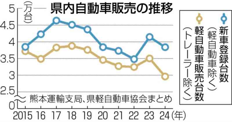 2024年の熊本県内新車登録、7・4%減　型式認証不正での生産停止響く　軽自動車も14・3%減