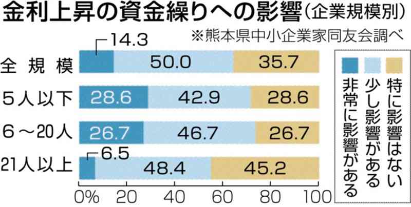 金利上昇…熊本県内にもじわり　資金繰りにも影響　県中小企業家同友会が調査