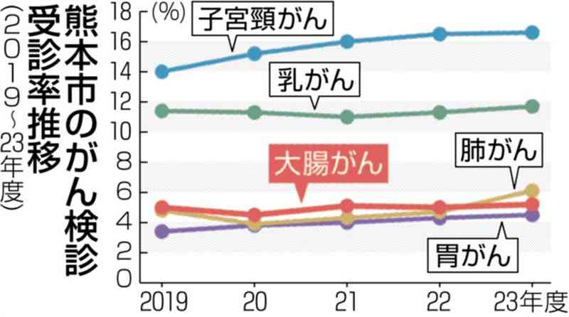 【解説】時間ない、面倒だから…大腸がん検診の受診率上がらず　熊本市、内視鏡検査の無償化検討