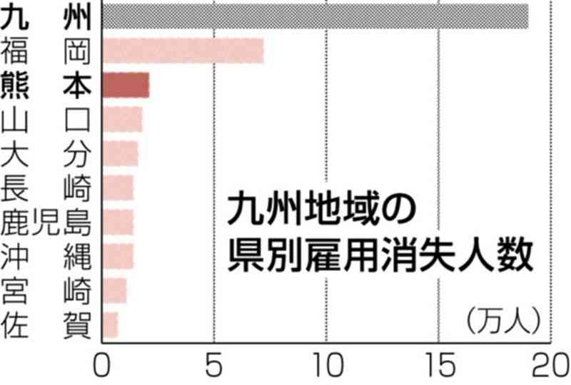 後継者不在の企業が倒産・廃業なら…　熊本県で2万人強の雇用消失　九州経済調査協会が試算　今後５～10年で