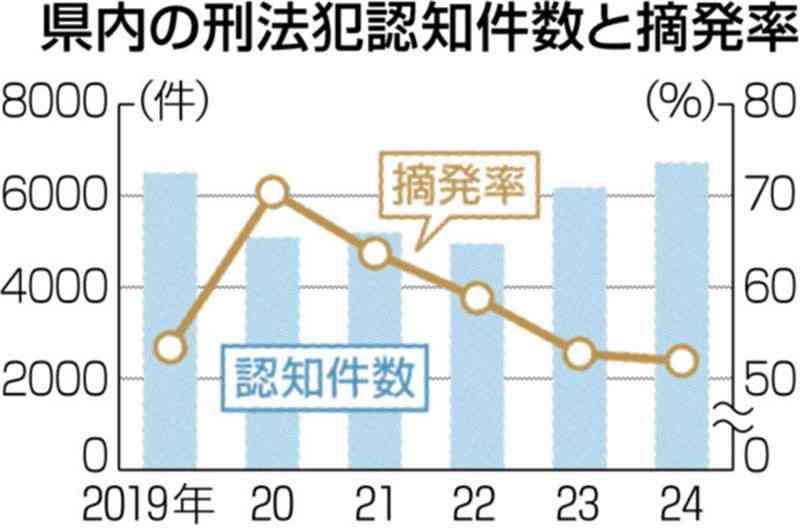 熊本県内の刑法犯、2年連続で増加　2024年、自転車盗や特殊詐欺など多発　県警まとめ