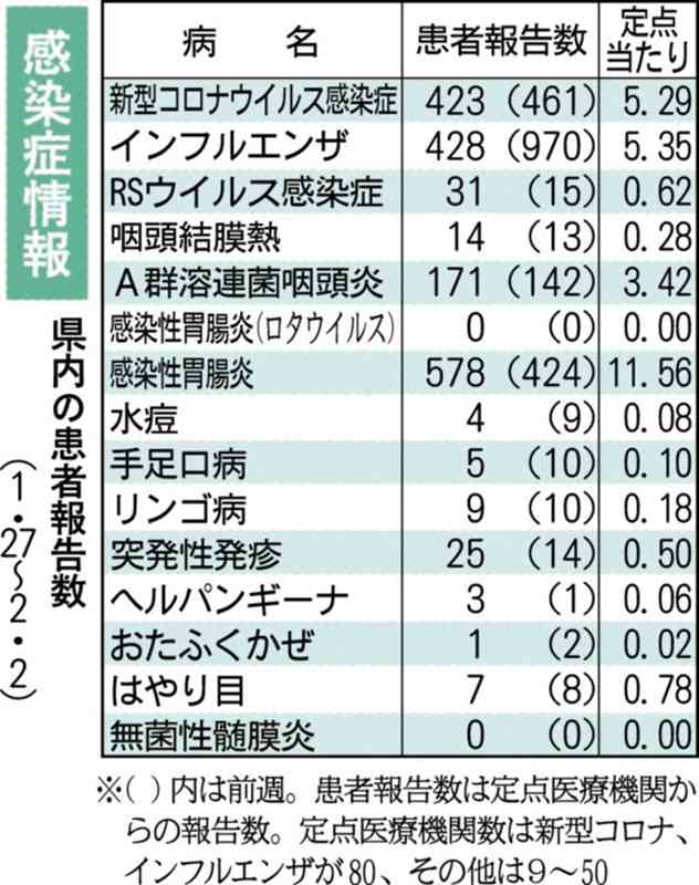 熊本県内、感染性胃腸炎が4週連続で増加　インフルエンザは「終息」　県感染症情報