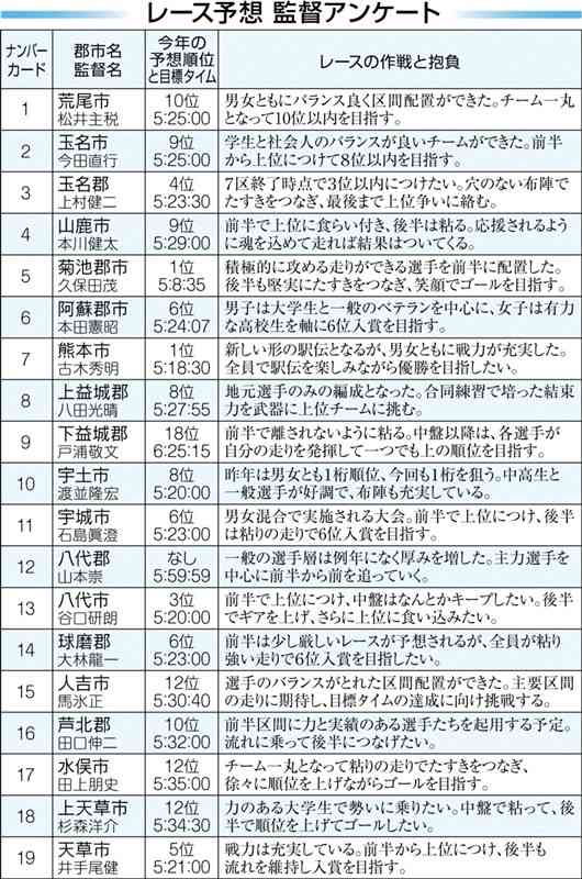 優勝本命は熊本市…男女混合化の影響は？　郡市対抗熊日駅伝・19郡市の監督アンケート　