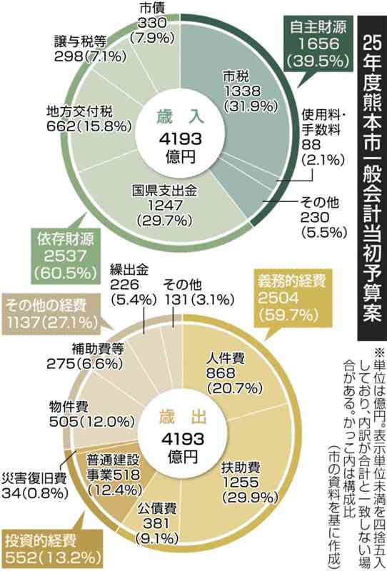 25年度熊本市当初予算案、2年連続で過去最大　4193億円、道路整備や社会保障が押し上げ