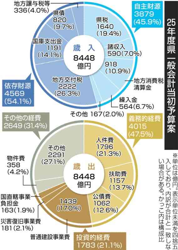 熊本県の2025年度当初予算案は総額8448億円　半導体関連は6・2%増の240億円　子どもや子育て世代への支援も拡充へ