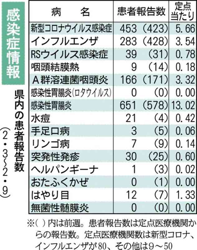 感染性胃腸炎が5週連続増　熊本県感染症情報