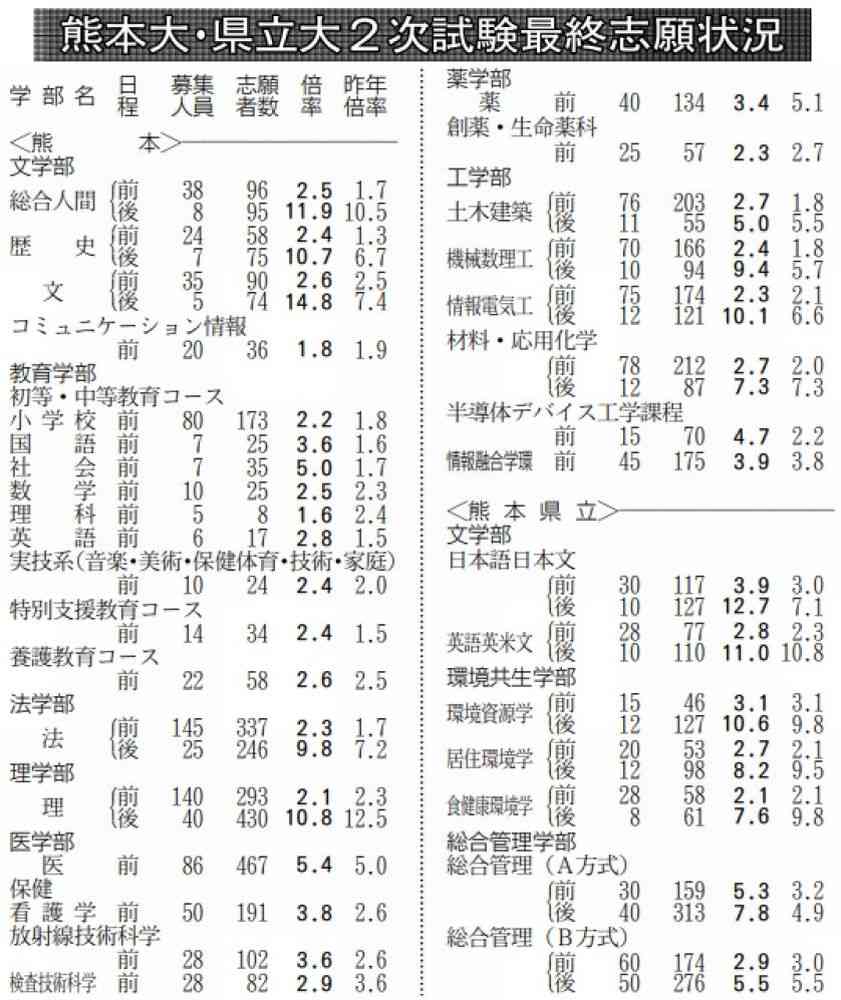 熊本大、前期平均2・8倍　県立大3・2倍　25年度入試、2次試験の志願者確定