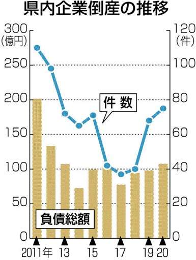 20年の熊本県内倒産75件 ３年連続増 飲食 宿泊23件で最多 熊本日日新聞社