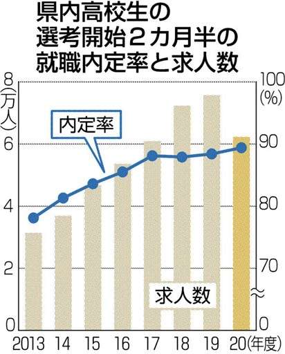 高校生就活にコロナの影 熊本県内 飲食や製造で求人減 熊本日日新聞社