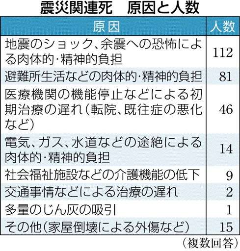 震災関連死 ７０代以上が７７ 熊本県まとめ ショック 余震恐怖 負担に 熊本日日新聞社