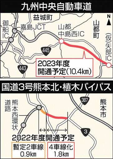 九州中央道 嘉島 矢部 ２３年度完成 山都町の１０ ４キロ開通 熊本日日新聞社