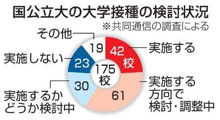 国公立大１００校超 接種へ 学生ら対象 ６月開始１３校 共同通信 熊本日日新聞社