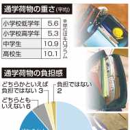 通学荷物 中学生は平均10キロ超 小学校低学年は体重の４分の１ 重さ 負担 が９割に 熊本日日新聞社